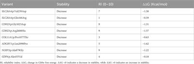 Spectrum of genetic variants in bilateral sensorineural hearing loss